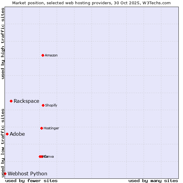 Market position of Rackspace vs. Adobe vs. Webhost Python