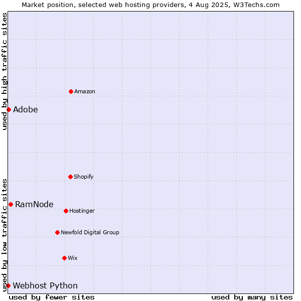 Market position of RamNode vs. Adobe vs. Webhost Python