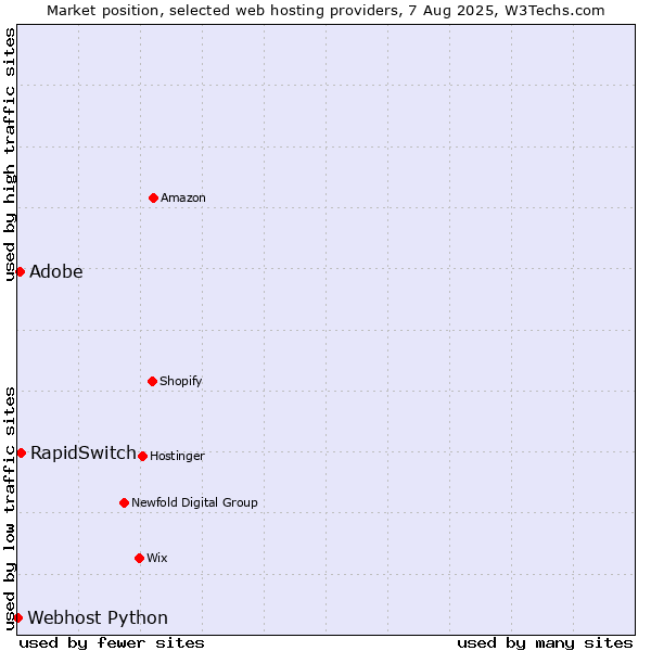 Market position of RapidSwitch vs. Adobe vs. Webhost Python