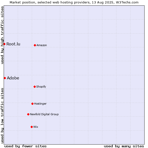 Market position of Adobe vs. Root.lu