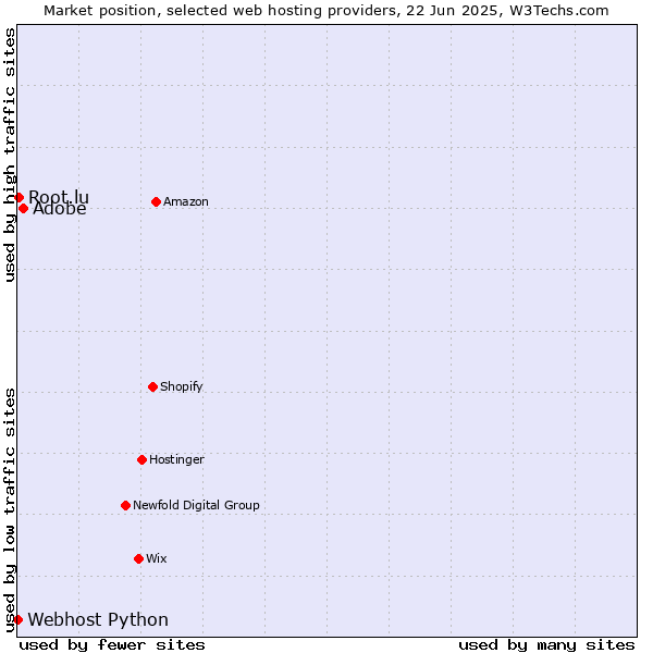 Market position of Adobe vs. Root.lu vs. Webhost Python