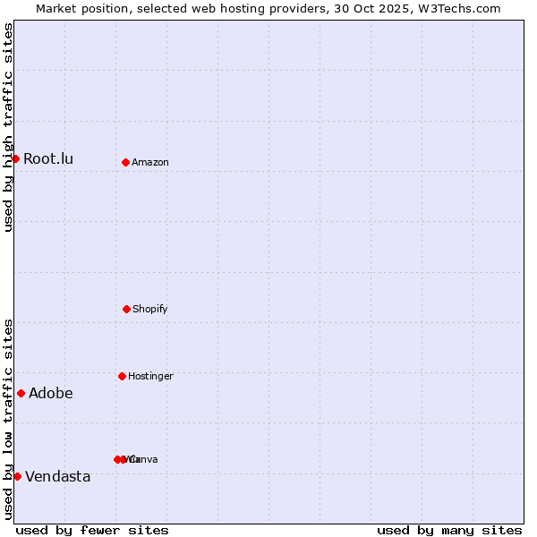 Market position of Adobe vs. Vendasta vs. Root.lu