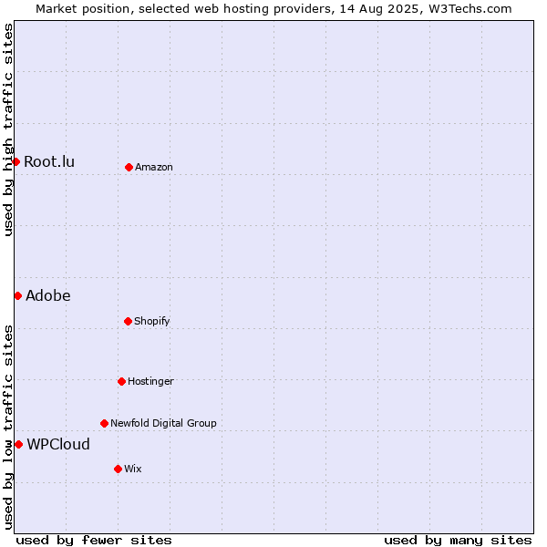 Market position of WPCloud vs. Root.lu vs. Adobe