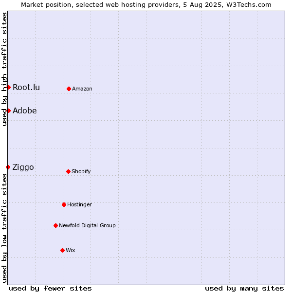 Market position of Adobe vs. Root.lu vs. Ziggo