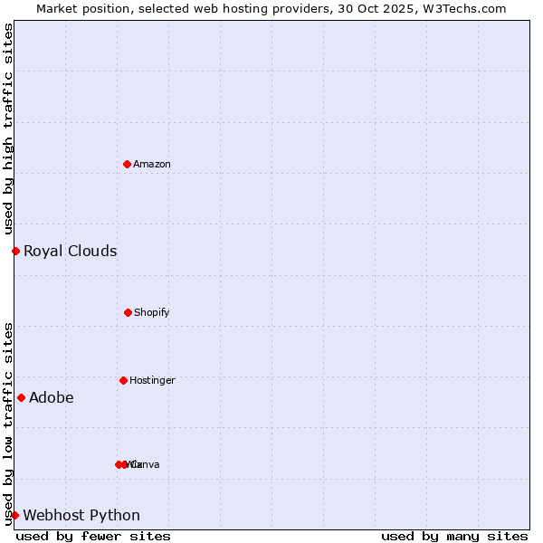 Market position of Adobe vs. Royal Clouds vs. Webhost Python
