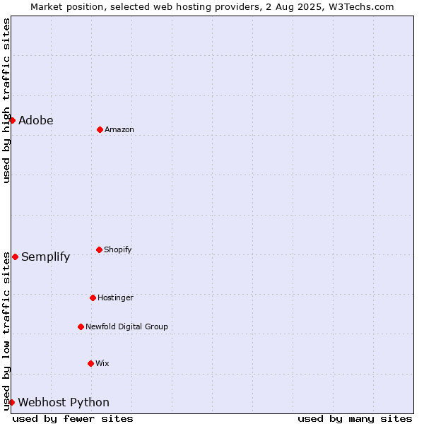 Market position of Adobe vs. Semplify vs. Webhost Python