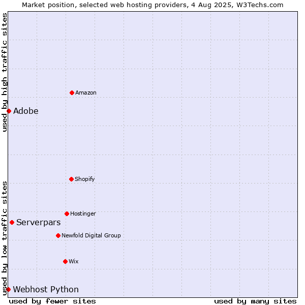 Market position of Serverpars vs. Adobe vs. Webhost Python