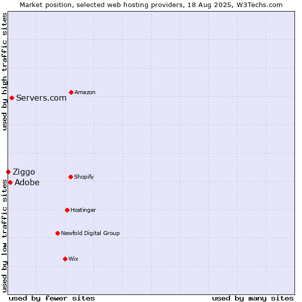 Market position of Servers.com vs. Adobe vs. Ziggo