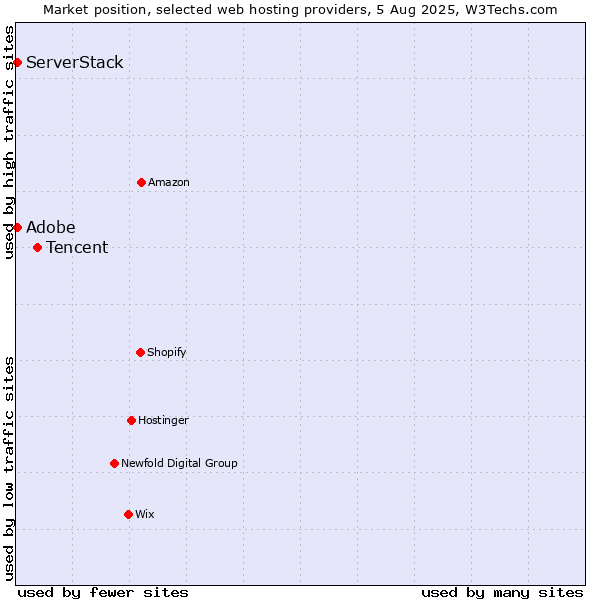 Market position of Tencent vs. Adobe vs. ServerStack