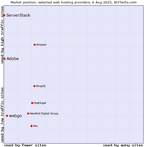 Market position of webgo vs. Adobe vs. ServerStack