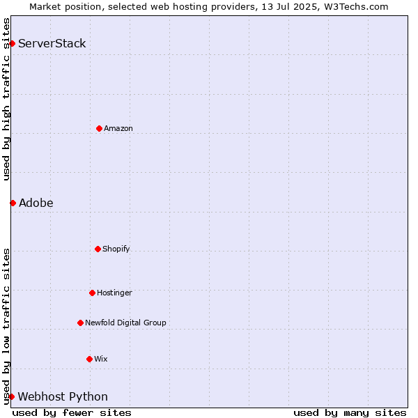 Market position of Adobe vs. ServerStack vs. Webhost Python