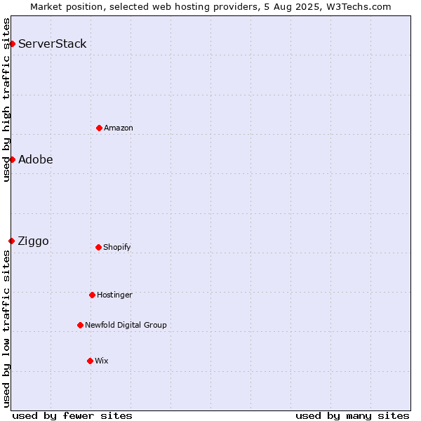 Market position of Adobe vs. ServerStack vs. Ziggo
