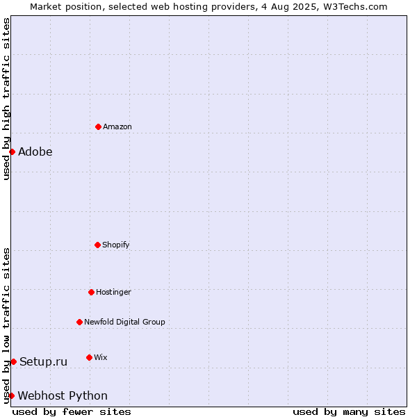 Market position of Adobe vs. Setup.ru vs. Webhost Python