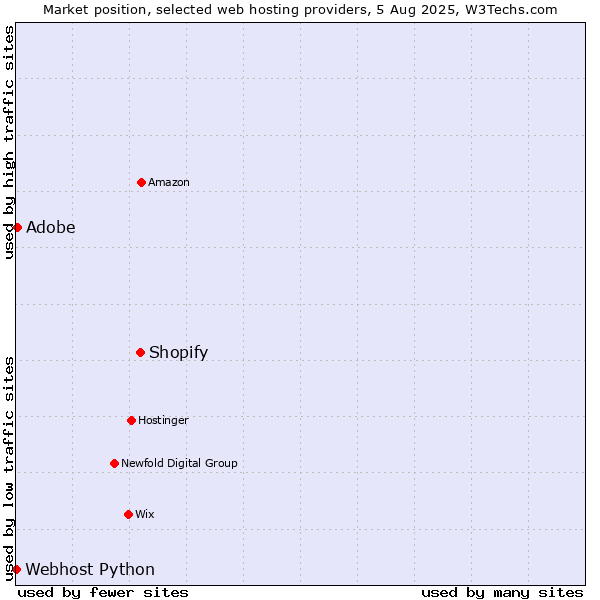 Market position of Shopify vs. Adobe vs. Webhost Python