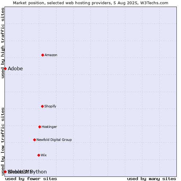 Market position of Adobe vs. ShoutCMS vs. Webhost Python