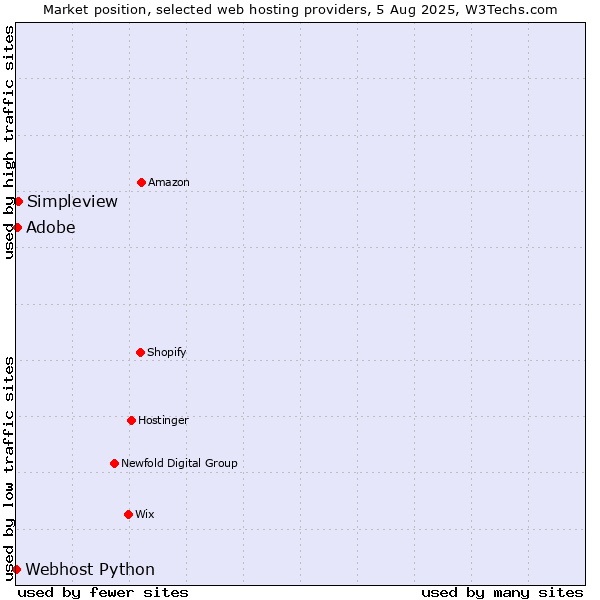 Market position of Simpleview vs. Adobe vs. Webhost Python