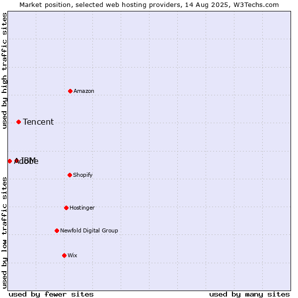 Market position of Tencent vs. IBM vs. Adobe