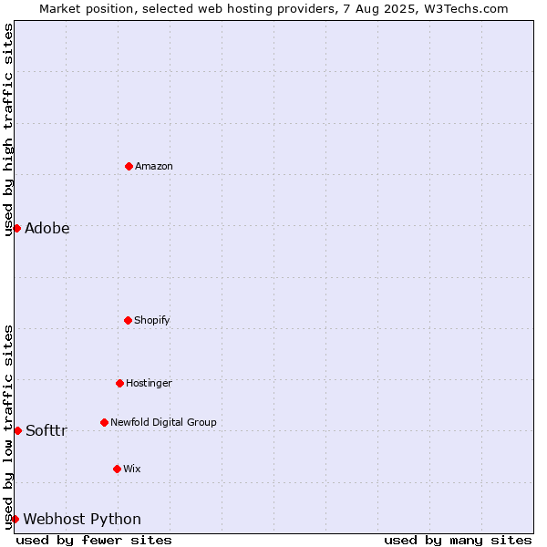 Market position of Softtr vs. Adobe vs. Webhost Python
