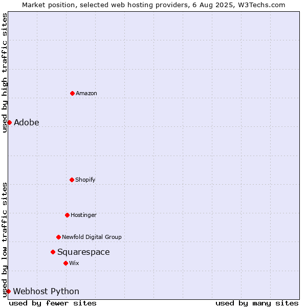 Market position of Squarespace vs. Adobe vs. Webhost Python