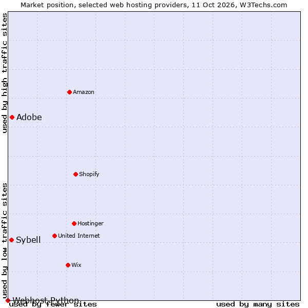 Market position of Adobe vs. Sybell vs. Webhost Python