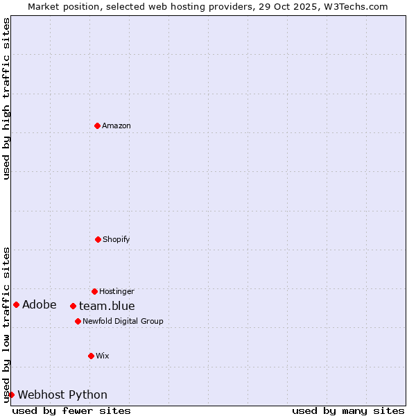 Market position of team.blue vs. Adobe vs. Webhost Python