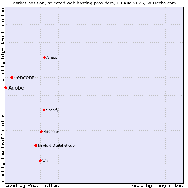 Market position of Tencent vs. Adobe