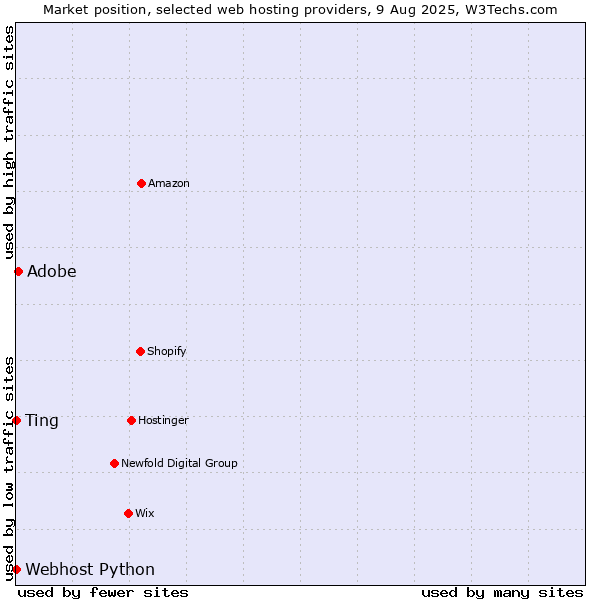 Market position of Adobe vs. Ting vs. Webhost Python