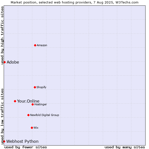 Market position of Your.Online vs. Adobe vs. Webhost Python