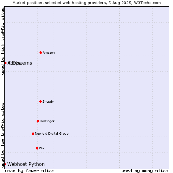 Market position of Adobe vs. T-Systems vs. Webhost Python