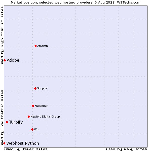 Market position of Turbify vs. Adobe vs. Webhost Python