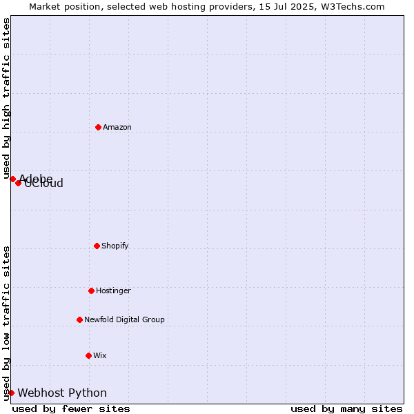 Market position of UCloud vs. Adobe vs. Webhost Python