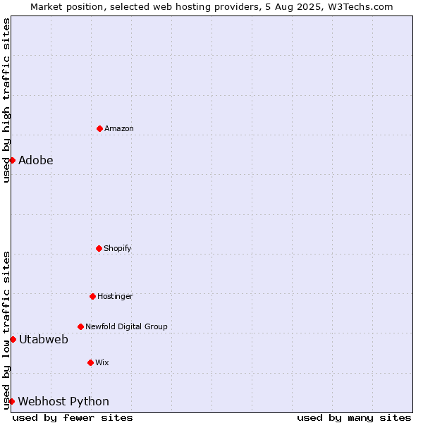 Market position of Adobe vs. Utabweb vs. Webhost Python