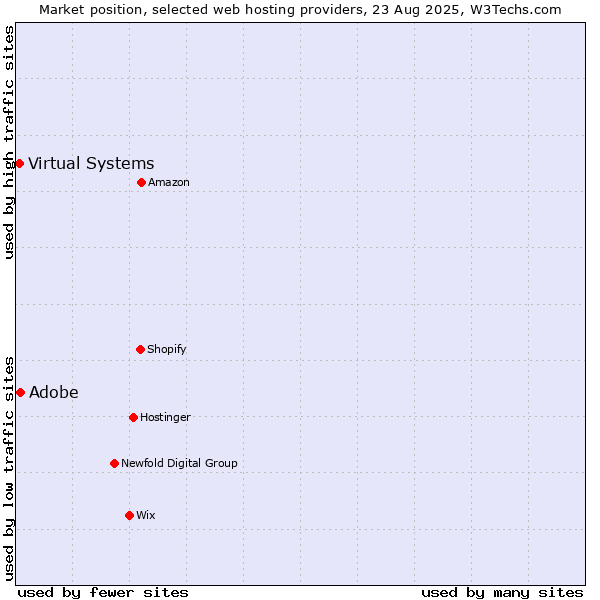 Market position of Virtual Systems vs. Adobe