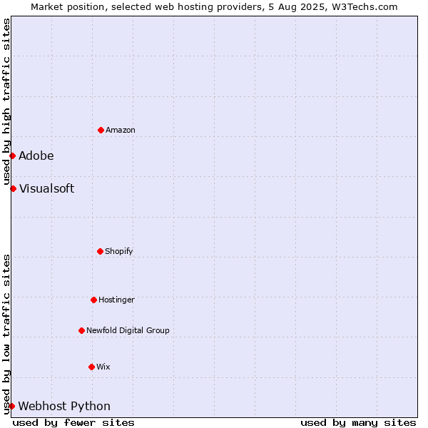 Market position of Visualsoft vs. Adobe vs. Webhost Python