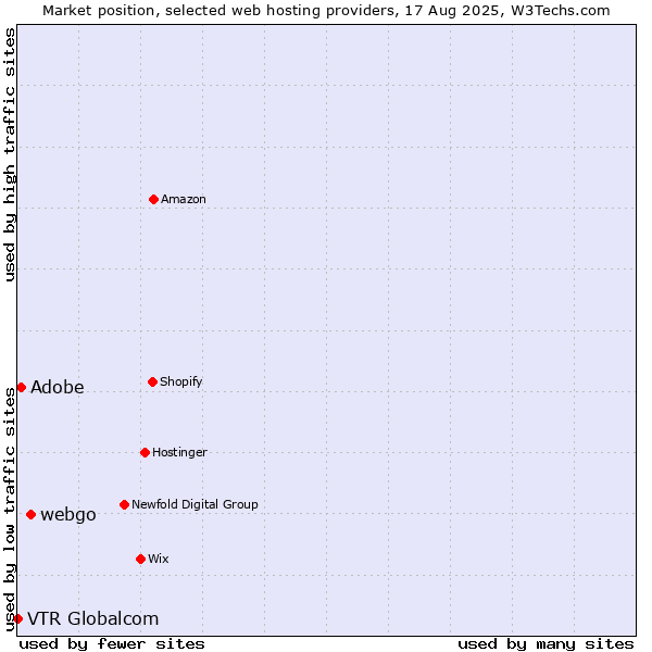 Market position of webgo vs. Adobe vs. VTR Globalcom