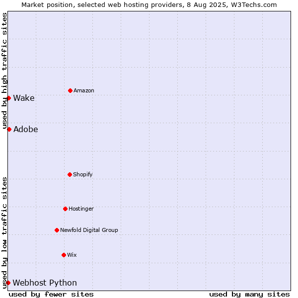 Market position of Wake vs. Adobe vs. Webhost Python