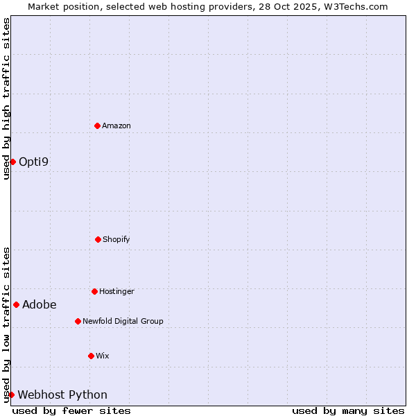 Market position of Adobe vs. Opti9 vs. Webhost Python