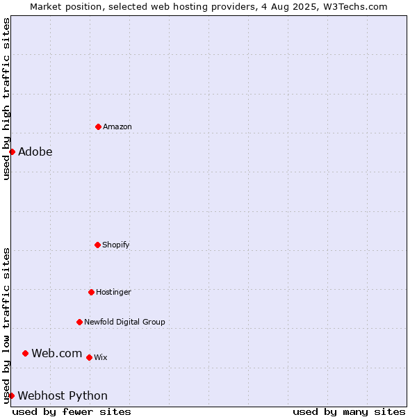 Market position of Web.com vs. Adobe vs. Webhost Python