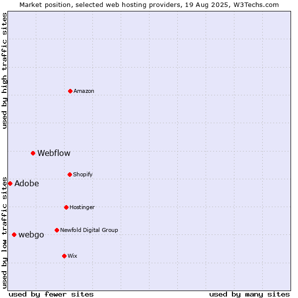 Market position of Webflow vs. webgo vs. Adobe