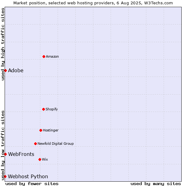 Market position of Adobe vs. WebFronts vs. Webhost Python