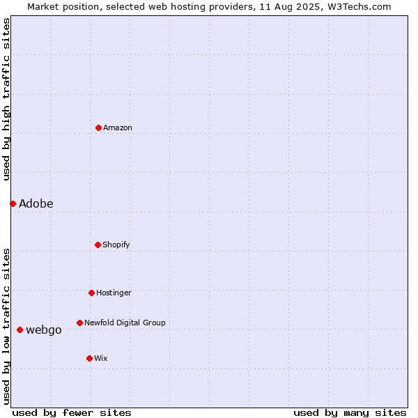 Market position of webgo vs. Adobe