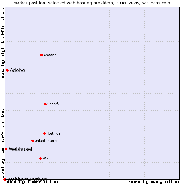 Market position of Adobe vs. Webhuset vs. Webhost Python