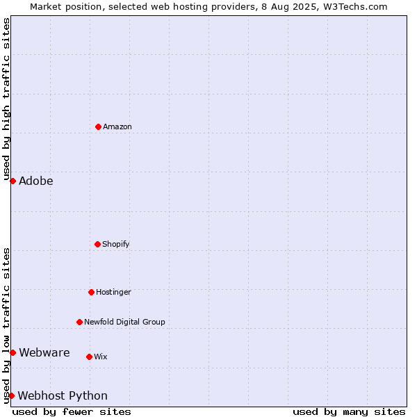 Market position of Adobe vs. Webware vs. Webhost Python