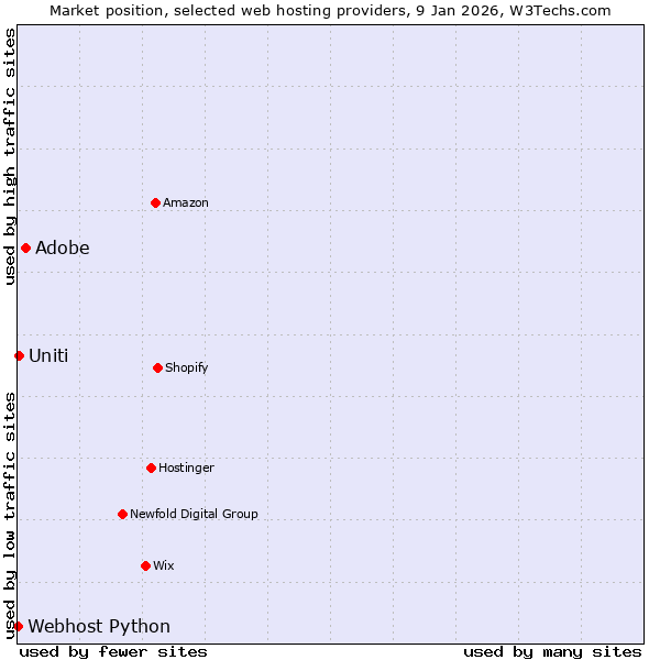 Market position of Adobe vs. Uniti vs. Webhost Python