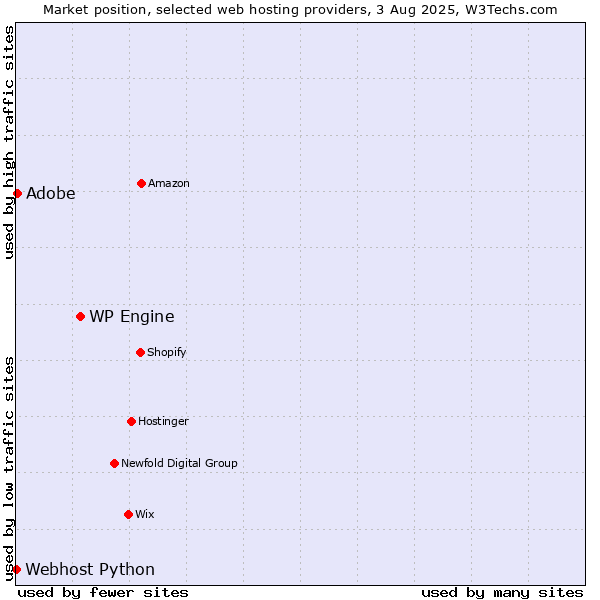 Market position of WP Engine vs. Adobe vs. Webhost Python