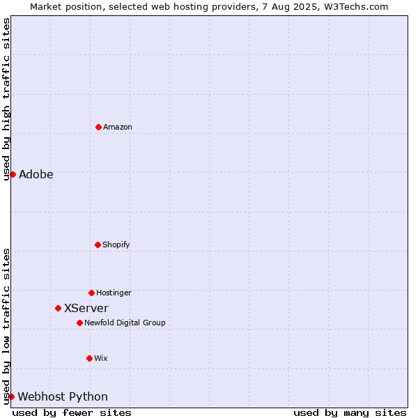 Market position of XServer vs. Adobe vs. Webhost Python