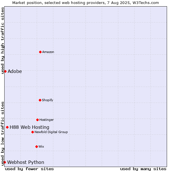 Market position of H88 Web Hosting vs. Adobe vs. Webhost Python
