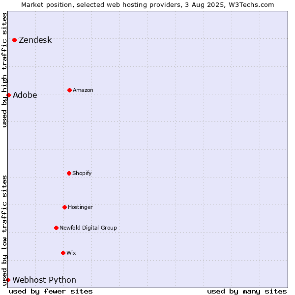 Market position of Zendesk vs. Adobe vs. Webhost Python