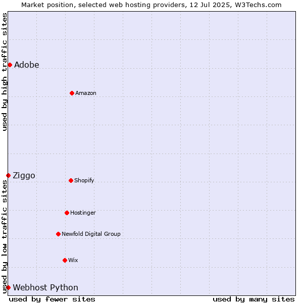 Market position of Adobe vs. Ziggo vs. Webhost Python