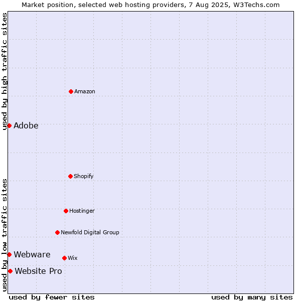 Market position of Website Pro vs. Adobe vs. Webware